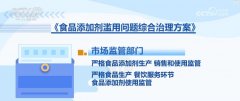 严酷食物出产、餐饮办事环节食物添加剂利用